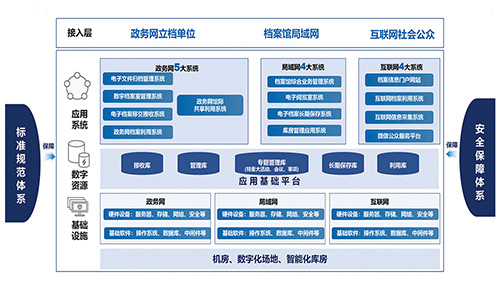 數(shù)字檔案館（室）規(guī)劃建設(shè)