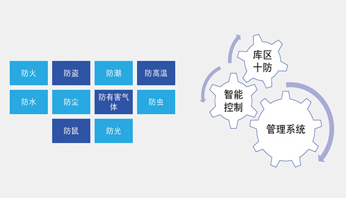檔案館（室）規(guī)劃建設(shè)