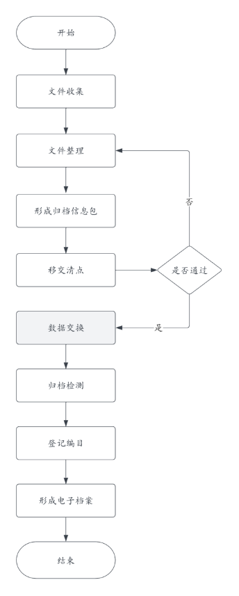 國(guó)家檔案局辦公室于征求《招標(biāo)投標(biāo)項(xiàng)目電子文件歸檔規(guī)范》等2項(xiàng)行業(yè)標(biāo)準(zhǔn)項(xiàng)目意見的通知