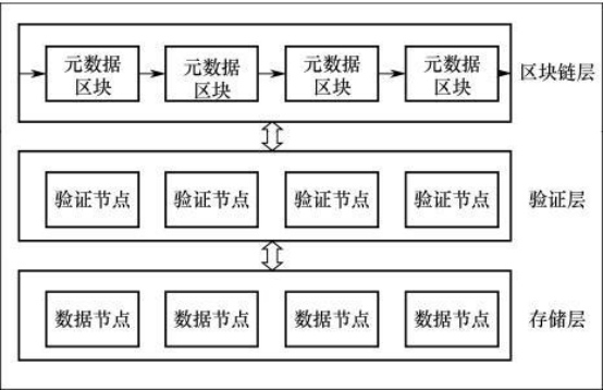 如何利用區(qū)塊鏈技術(shù)來實現(xiàn)電子檔案四性檢測功能？